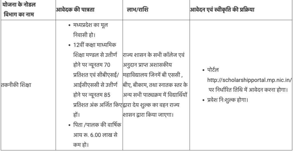 Mukhyamantri Medhavi Vidyarthi Yojana Benefits